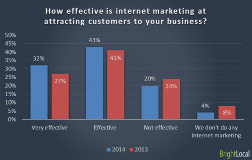 how-effective-is-internet-marketing