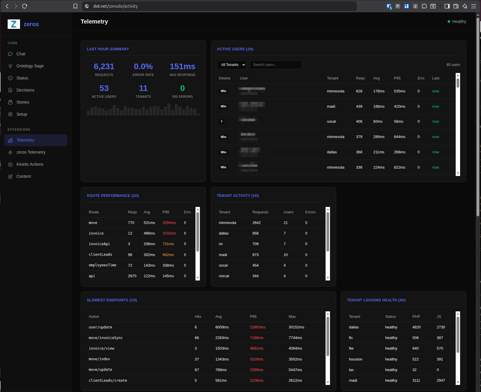 zeros Telemetry Dashboard showing route performance and anomaly detection